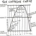 Caffeine Curve
