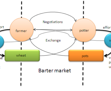 Optimal Barter Equation