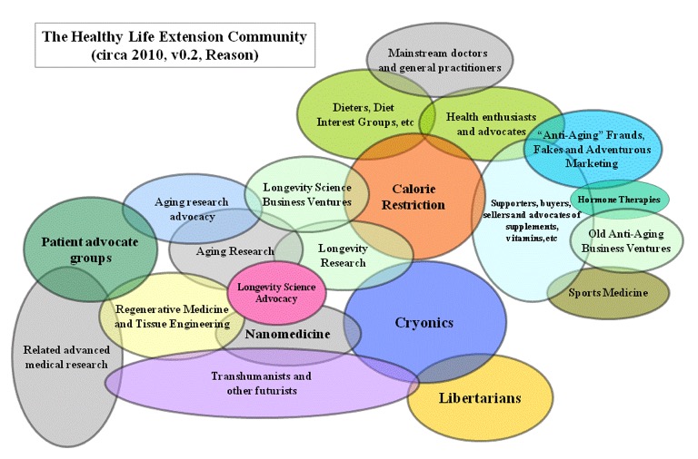 Lfie Extension Choices and Factors